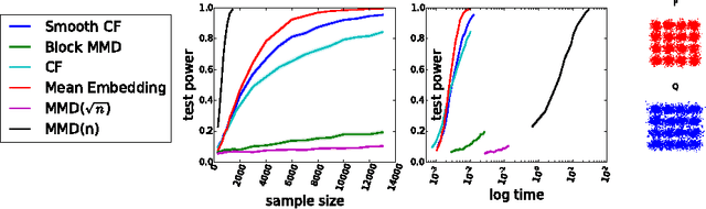 Figure 4 for Fast Two-Sample Testing with Analytic Representations of Probability Measures