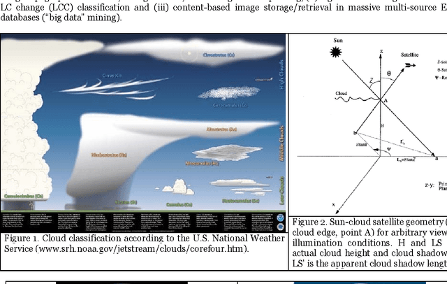 Figure 1 for Automatic Spatial Context-Sensitive Cloud/Cloud-Shadow Detection in Multi-Source Multi-Spectral Earth Observation Images: AutoCloud+