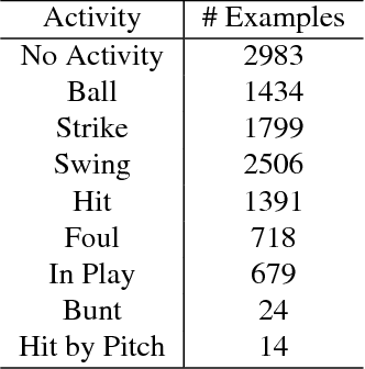 Figure 2 for Fine-grained Activity Recognition in Baseball Videos