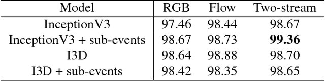 Figure 4 for Fine-grained Activity Recognition in Baseball Videos