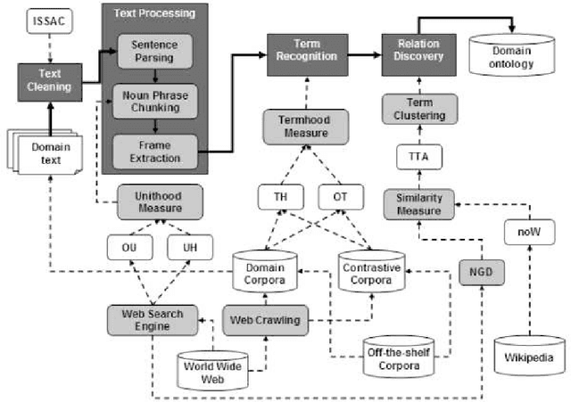 Figure 1 for Automatic Construction of Lightweight Domain Ontologies for Chemical Engineering Risk Management