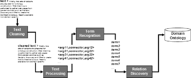 Figure 3 for Automatic Construction of Lightweight Domain Ontologies for Chemical Engineering Risk Management
