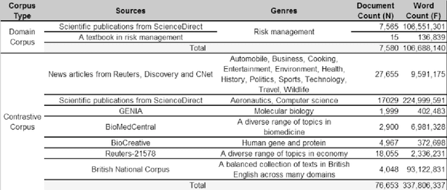 Figure 2 for Automatic Construction of Lightweight Domain Ontologies for Chemical Engineering Risk Management