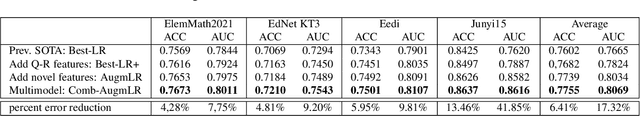 Figure 1 for Assessing the Knowledge State of Online Students -- New Data, New Approaches, Improved Accuracy