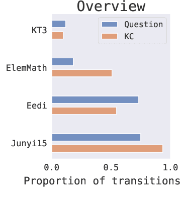 Figure 2 for Assessing the Knowledge State of Online Students -- New Data, New Approaches, Improved Accuracy