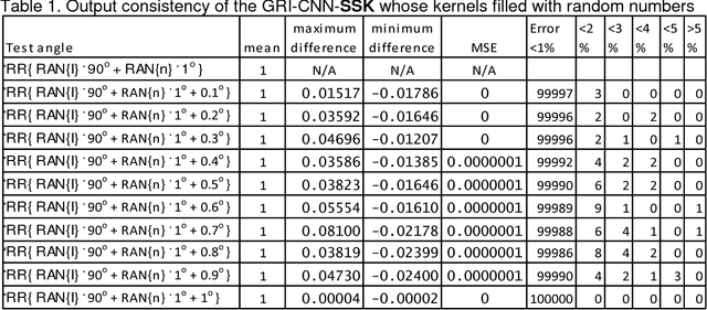Figure 2 for Geared Rotationally Identical and Invariant Convolutional Neural Network Systems
