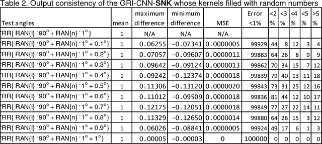 Figure 4 for Geared Rotationally Identical and Invariant Convolutional Neural Network Systems