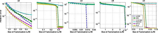 Figure 3 for Self-Expressive Decompositions for Matrix Approximation and Clustering