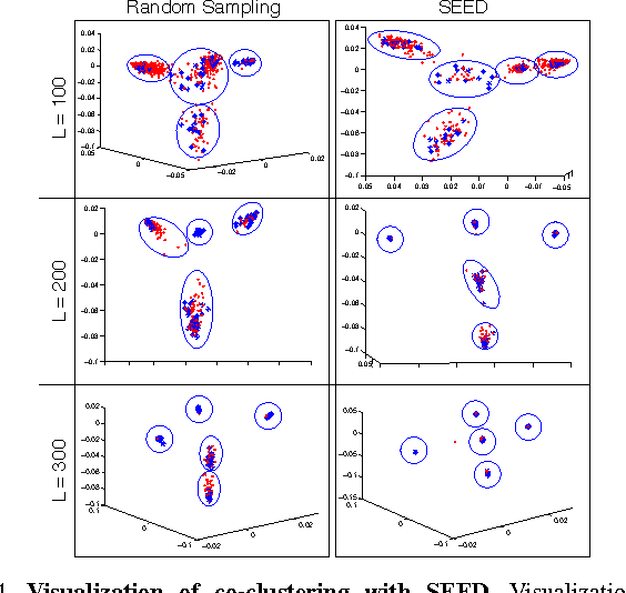Figure 4 for Self-Expressive Decompositions for Matrix Approximation and Clustering