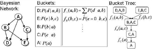 Figure 1 for BEEM : Bucket Elimination with External Memory