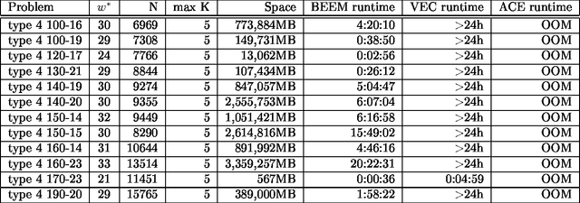 Figure 4 for BEEM : Bucket Elimination with External Memory