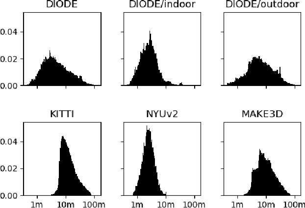 Figure 2 for DIODE: A Dense Indoor and Outdoor DEpth Dataset