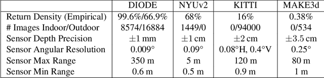 Figure 1 for DIODE: A Dense Indoor and Outdoor DEpth Dataset