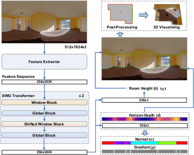Figure 1 for LGT-Net: Indoor Panoramic Room Layout Estimation with Geometry-Aware Transformer Network