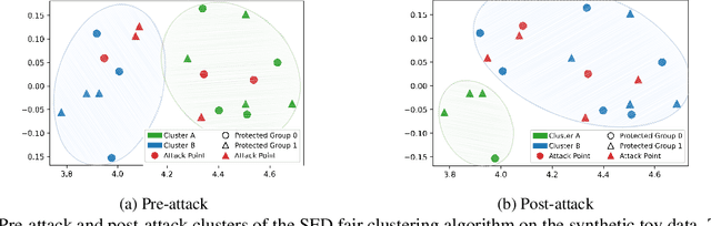 Figure 1 for Robust Fair Clustering: A Novel Fairness Attack and Defense Framework
