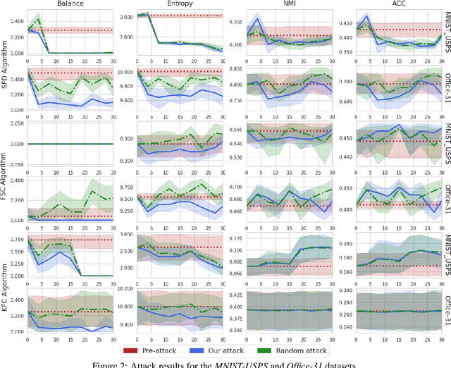 Figure 3 for Robust Fair Clustering: A Novel Fairness Attack and Defense Framework