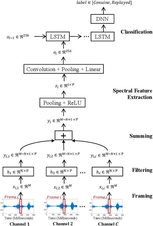 Figure 1 for Detecting Replay Attacks Using Multi-Channel Audio: A Neural Network-Based Method
