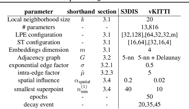 Figure 2 for Supervized Segmentation with Graph-Structured Deep Metric Learning