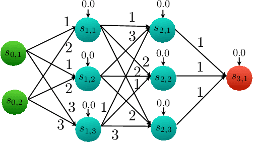 Figure 1 for Bisimulations for Neural Network Reduction