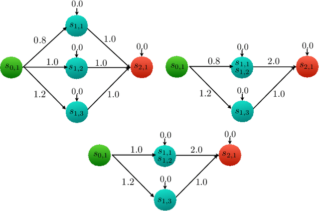 Figure 3 for Bisimulations for Neural Network Reduction