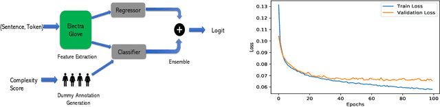 Figure 1 for IITK@LCP at SemEval 2021 Task 1: Classification for Lexical Complexity Regression Task