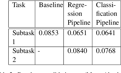 Figure 3 for IITK@LCP at SemEval 2021 Task 1: Classification for Lexical Complexity Regression Task