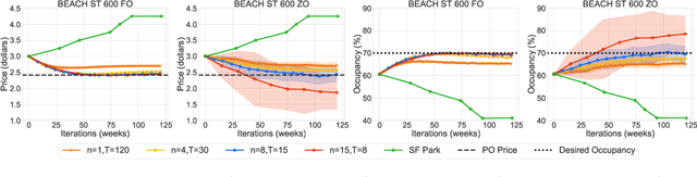 Figure 1 for Decision-Dependent Risk Minimization in Geometrically Decaying Dynamic Environments