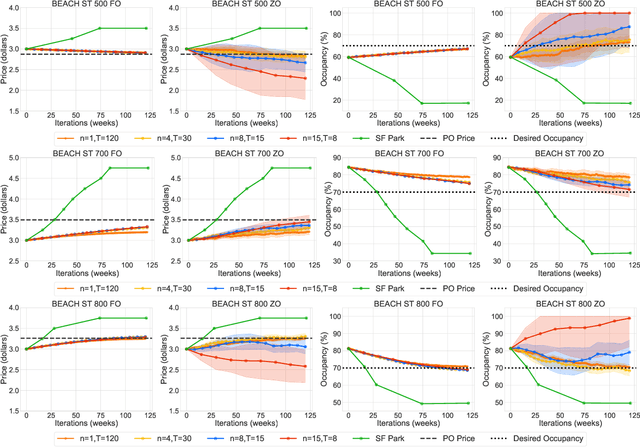 Figure 4 for Decision-Dependent Risk Minimization in Geometrically Decaying Dynamic Environments