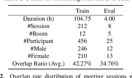 Figure 2 for M2MeT: The ICASSP 2022 Multi-Channel Multi-Party Meeting Transcription Challenge