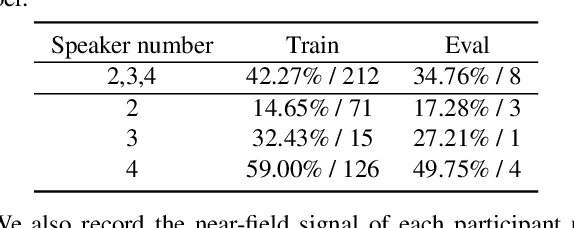 Figure 3 for M2MeT: The ICASSP 2022 Multi-Channel Multi-Party Meeting Transcription Challenge
