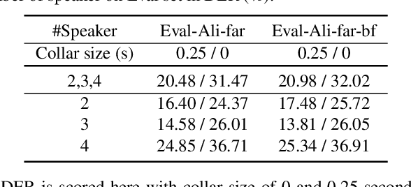 Figure 4 for M2MeT: The ICASSP 2022 Multi-Channel Multi-Party Meeting Transcription Challenge