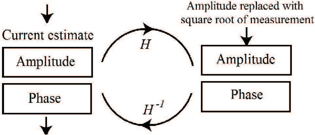 Figure 3 for Phase retrieval with physics informed zero-shot learning