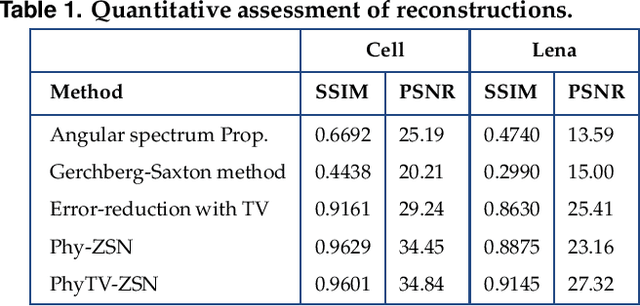 Figure 2 for Phase retrieval with physics informed zero-shot learning