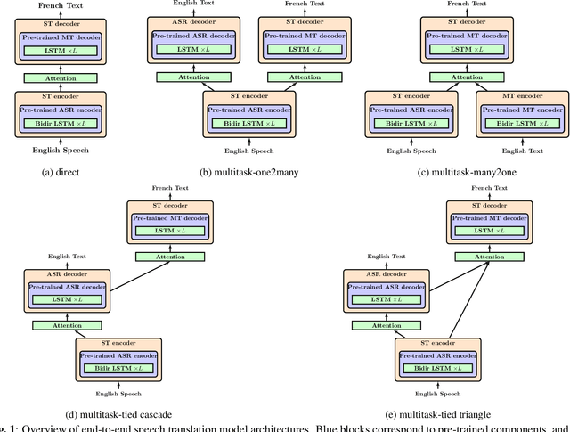 Figure 1 for A Comparative Study on End-to-end Speech to Text Translation