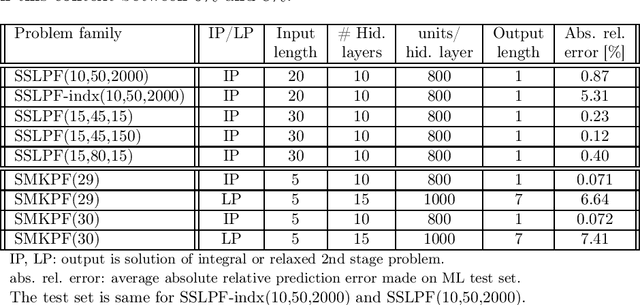 Figure 1 for Fast Continuous and Integer L-shaped Heuristics Through Supervised Learning