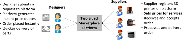 Figure 1 for Network Based Pricing for 3D Printing Services in Two-Sided Manufacturing-as-a-Service Marketplace
