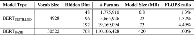 Figure 2 for Extreme Language Model Compression with Optimal Subwords and Shared Projections