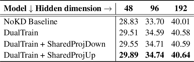Figure 3 for Extreme Language Model Compression with Optimal Subwords and Shared Projections