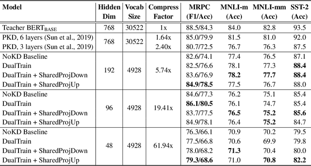 Figure 4 for Extreme Language Model Compression with Optimal Subwords and Shared Projections