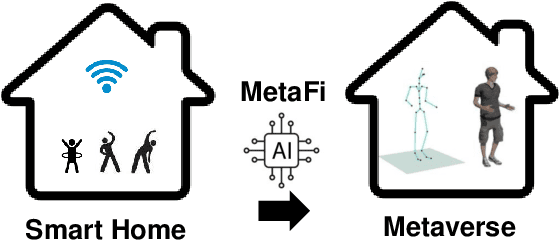 Figure 1 for MetaFi: Device-Free Pose Estimation via Commodity WiFi for Metaverse Avatar Simulation
