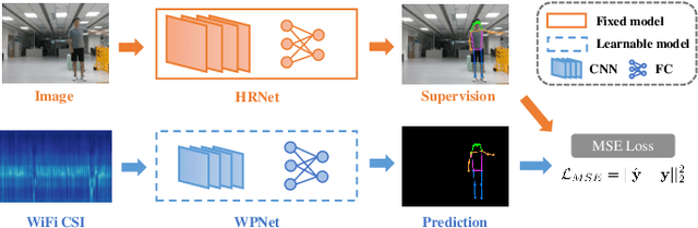 Figure 2 for MetaFi: Device-Free Pose Estimation via Commodity WiFi for Metaverse Avatar Simulation