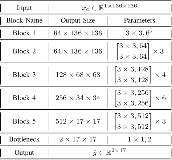 Figure 4 for MetaFi: Device-Free Pose Estimation via Commodity WiFi for Metaverse Avatar Simulation