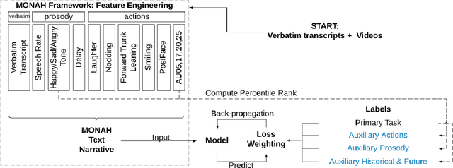 Figure 1 for Transfer Learning in Conversational Analysis through Reusing Preprocessing Data as Supervisors