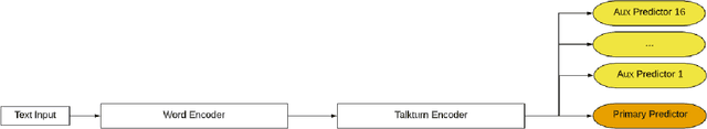 Figure 3 for Transfer Learning in Conversational Analysis through Reusing Preprocessing Data as Supervisors