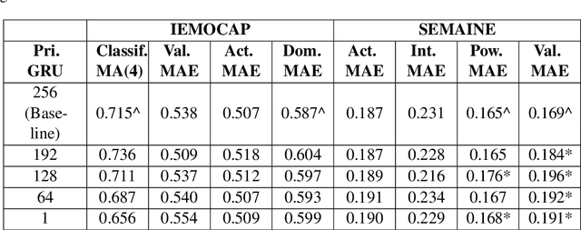 Figure 4 for Transfer Learning in Conversational Analysis through Reusing Preprocessing Data as Supervisors