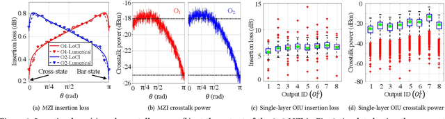 Figure 4 for LoCI: An Analysis of the Impact of Optical Loss and Crosstalk Noise in Integrated Silicon-Photonic Neural Networks