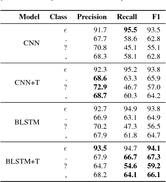 Figure 4 for Punctuation Prediction Model for Conversational Speech