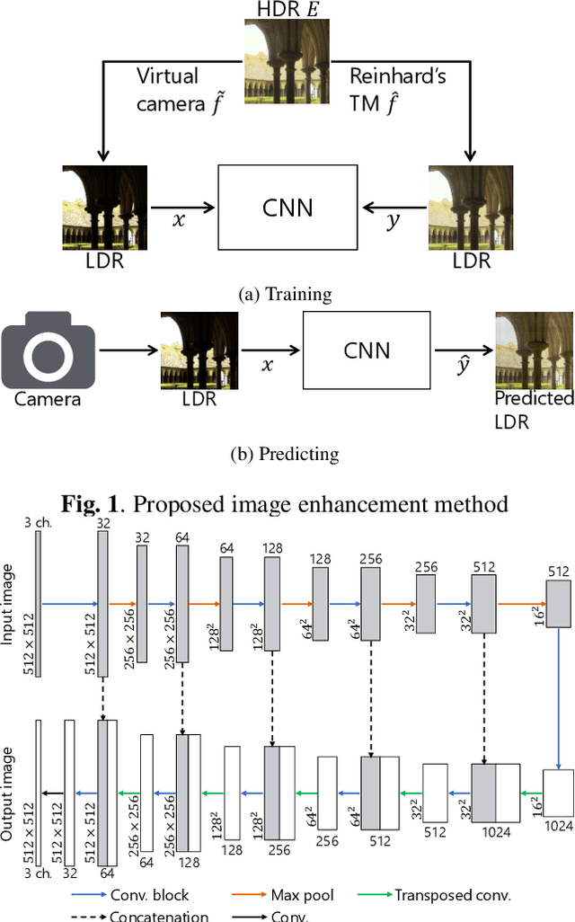 Figure 1 for Image Enhancement Network Trained by Using HDR images