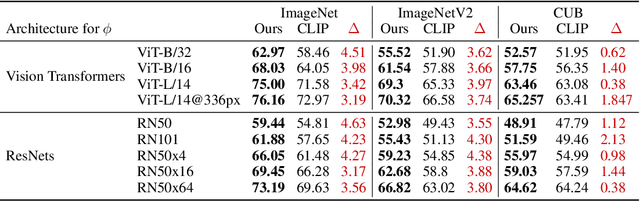 Figure 2 for Visual Classification via Description from Large Language Models