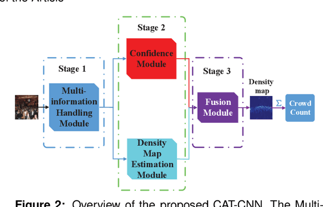 Figure 3 for Crowd counting with crowd attention convolutional neural network